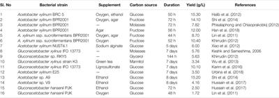 Biochemistry, Synthesis, and Applications of Bacterial Cellulose: A Review